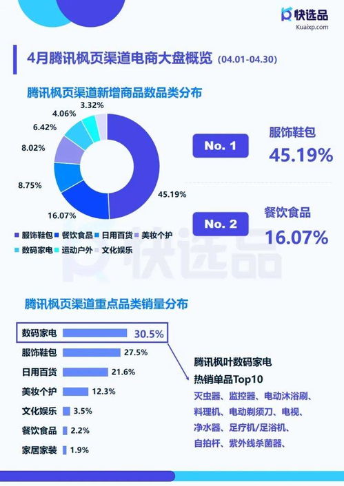 4月直營電商推廣情報 快手小店膨化食品銷量破14w，洞察手機應用開發與銷售新機遇