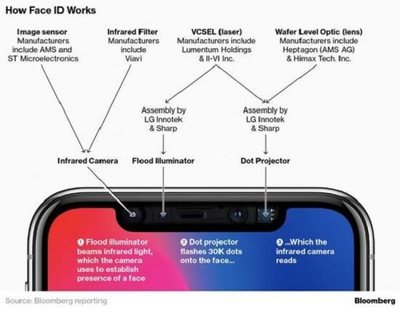 2019 款 iPhone 后置 3D 感應 開啟移動應用開發與銷售的新紀元