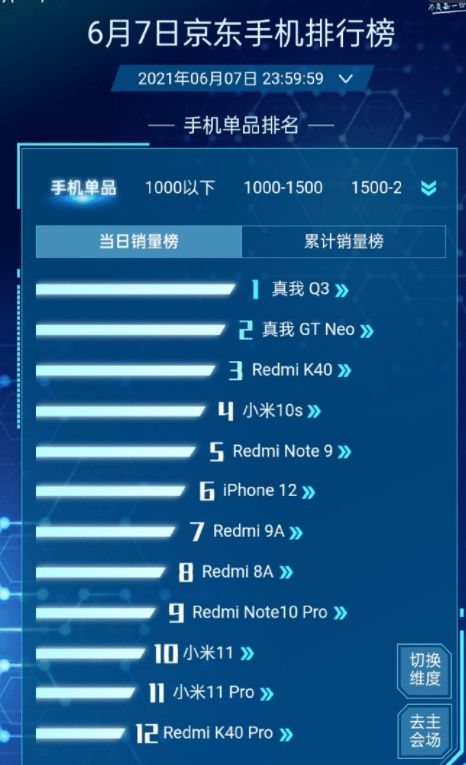 realme真我品牌日戰報揭曉 Q3系列強勢霸榜，GT Neo斬獲銷量冠亞軍